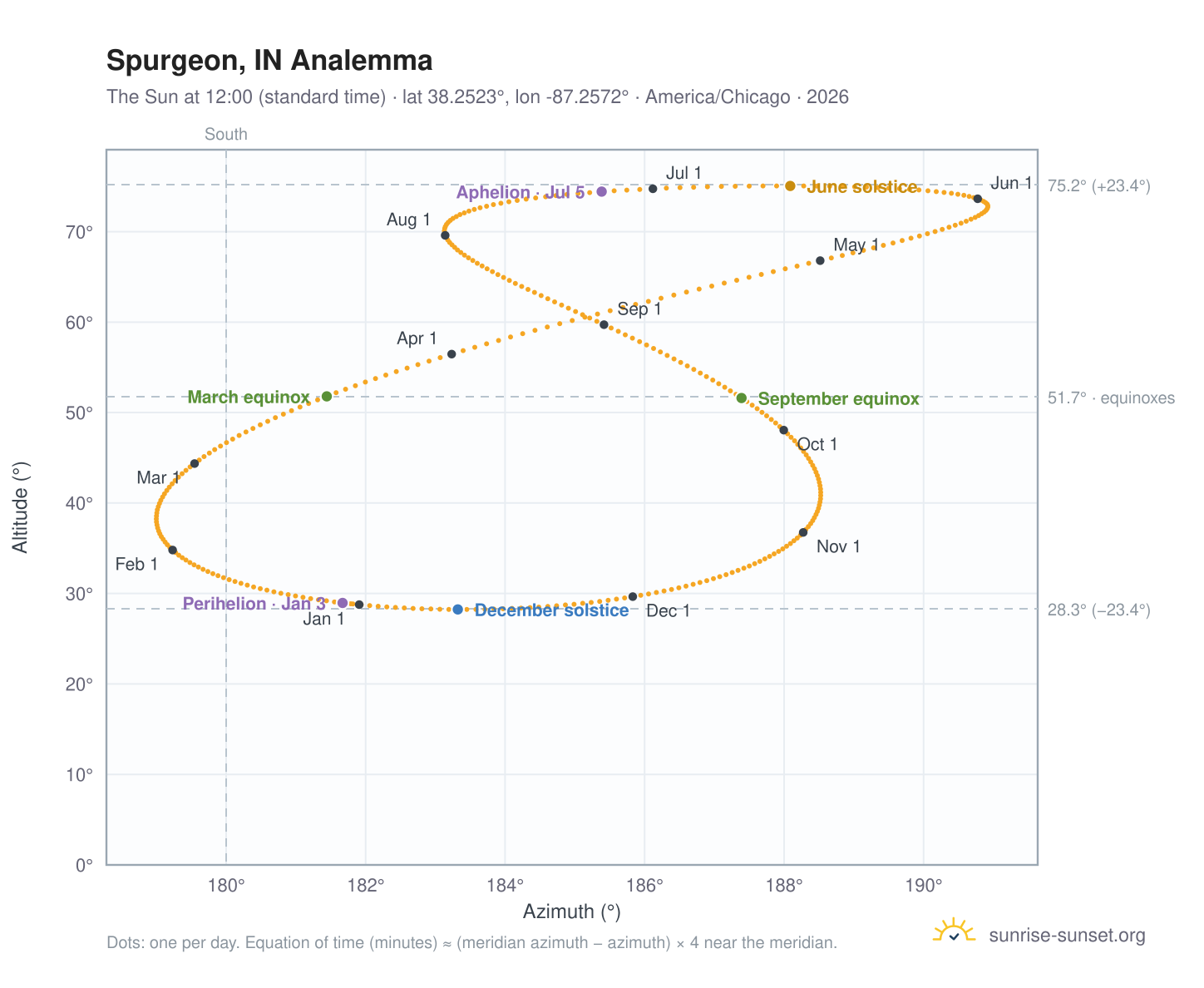 Spurgeon, IN analemma chart: the Sun at 12:00 (standard time) through the year