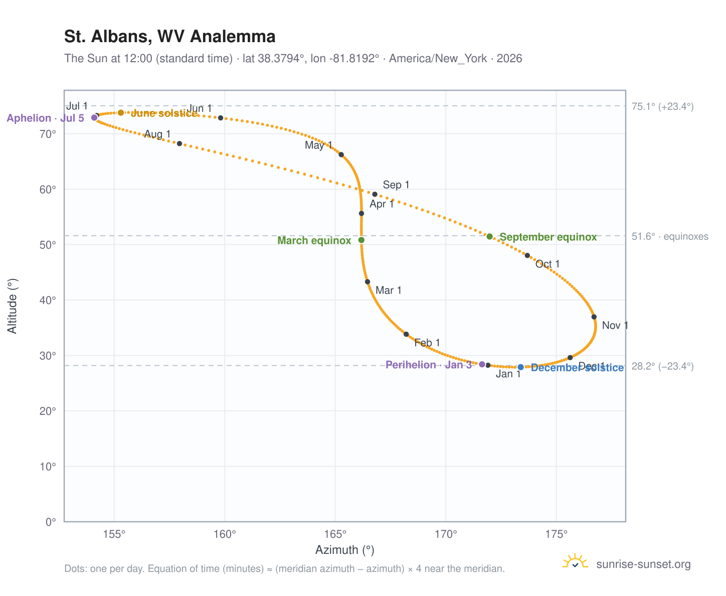 St. Albans, WV analemma chart: the Sun at 12:00 (standard time) through the year