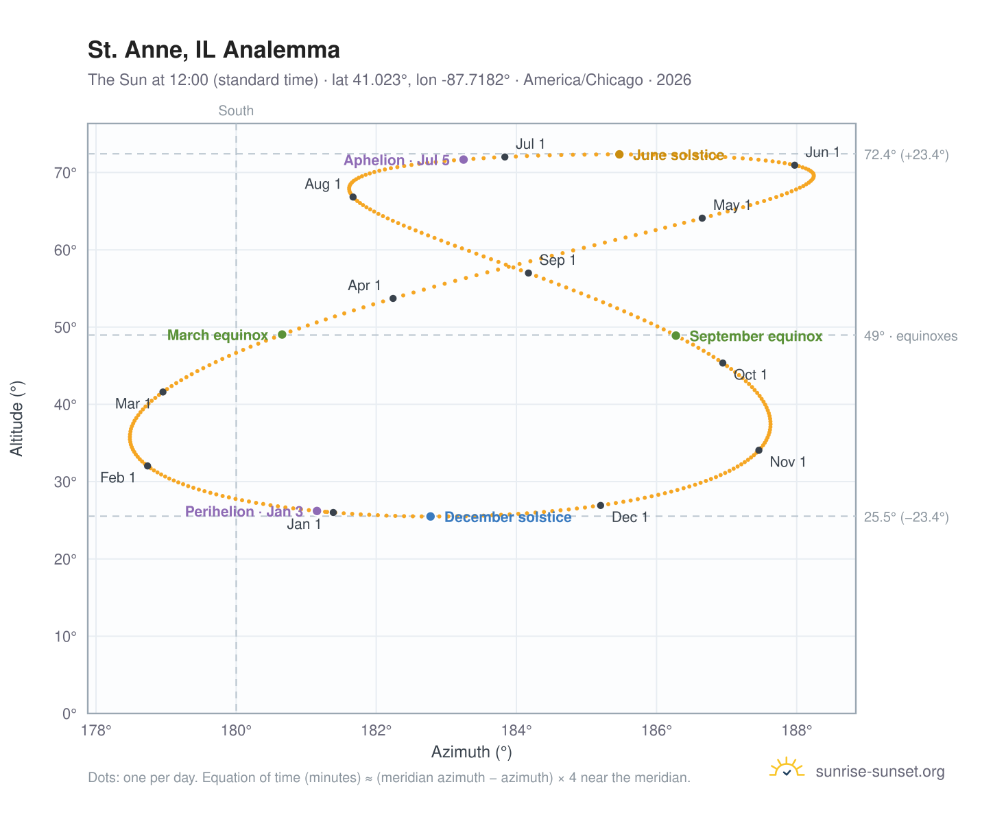 St. Anne, IL analemma chart: the Sun at 12:00 (standard time) through the year
