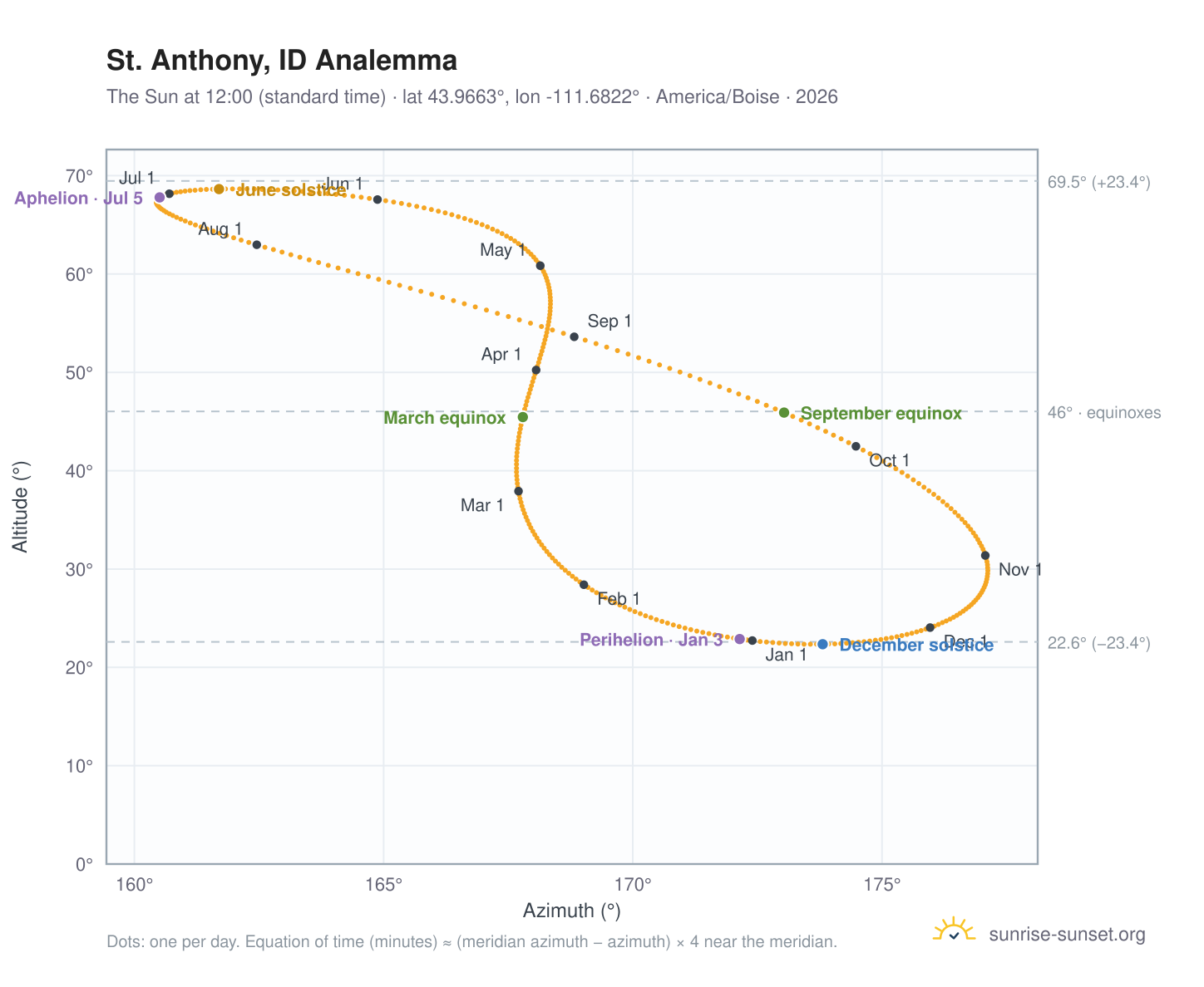 St. Anthony, ID analemma chart: the Sun at 12:00 (standard time) through the year