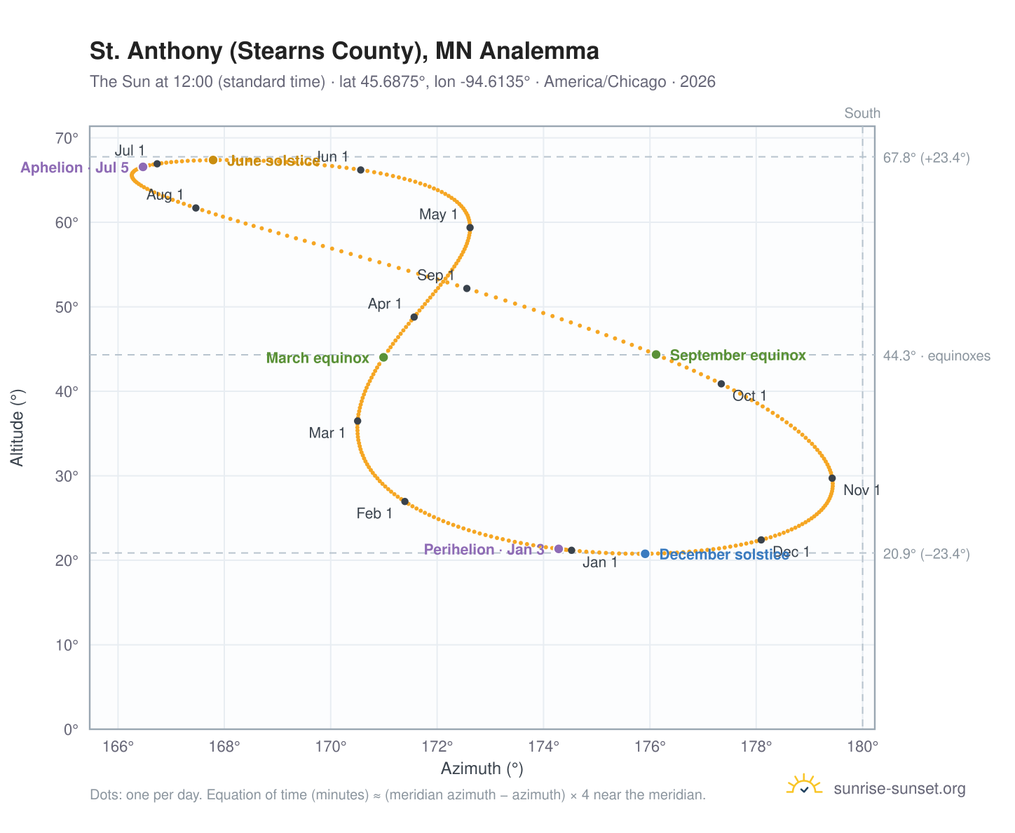 St. Anthony (Stearns County), MN analemma chart: the Sun at 12:00 (standard time) through the year