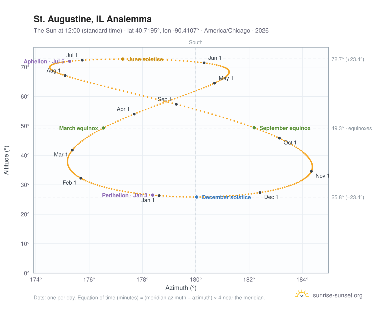 St. Augustine, IL analemma chart: the Sun at 12:00 (standard time) through the year