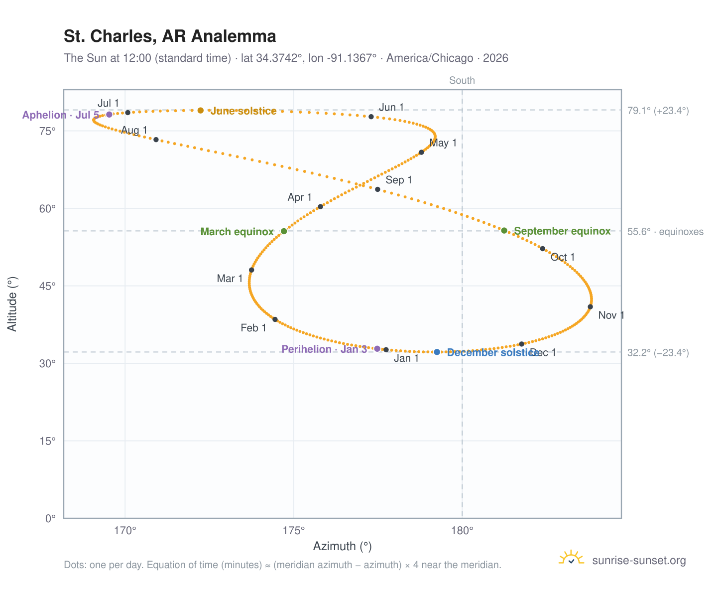St. Charles, AR analemma chart: the Sun at 12:00 (standard time) through the year