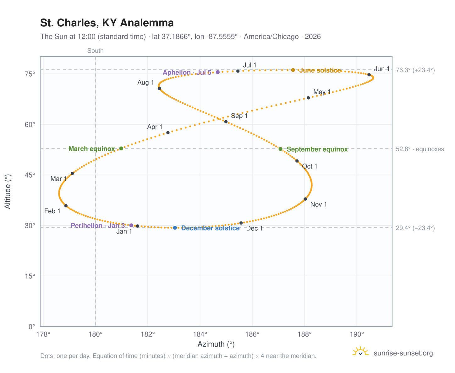 St. Charles, KY analemma chart: the Sun at 12:00 (standard time) through the year