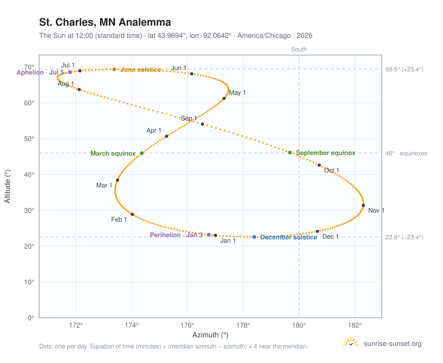 St. Charles, MN analemma chart: the Sun at 12:00 (standard time) through the year