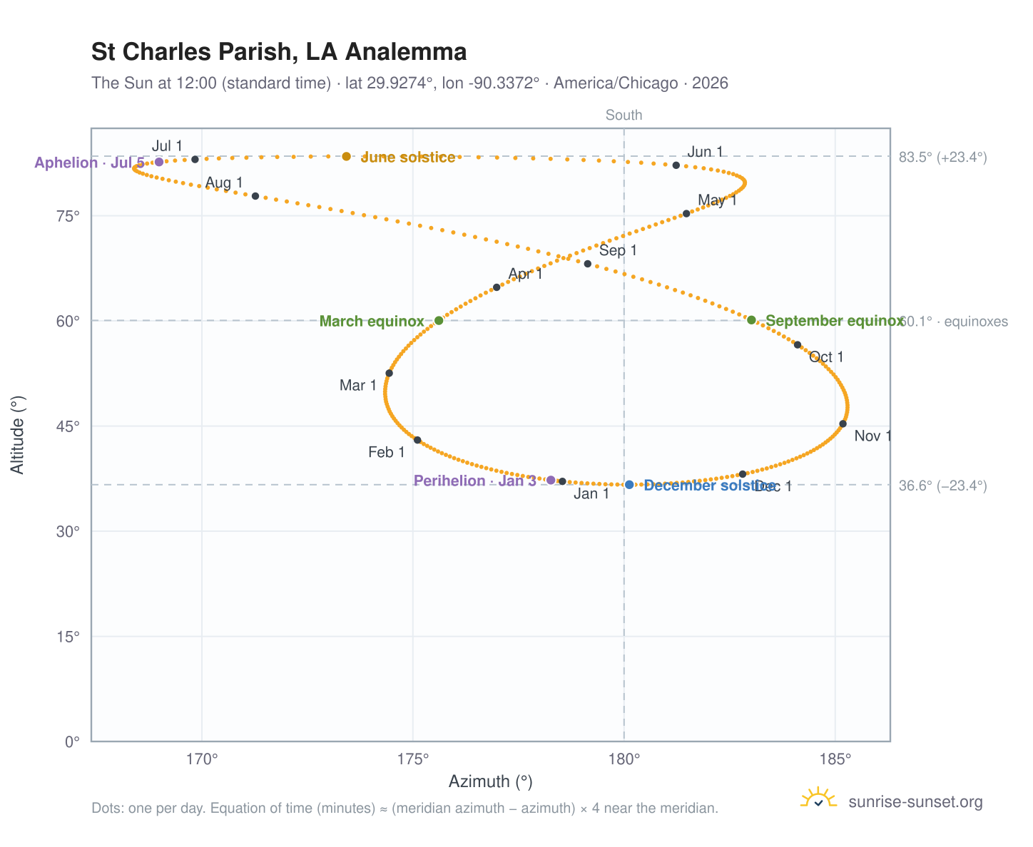 St Charles Parish, LA analemma chart: the Sun at 12:00 (standard time) through the year