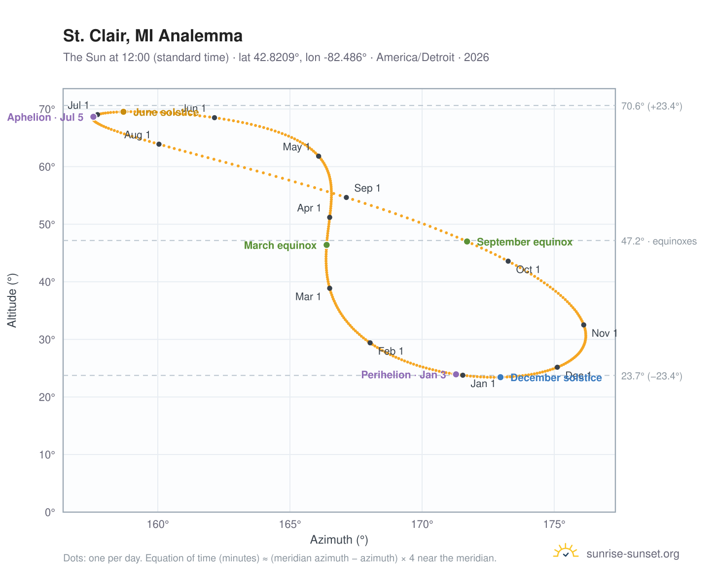 St. Clair, MI analemma chart: the Sun at 12:00 (standard time) through the year