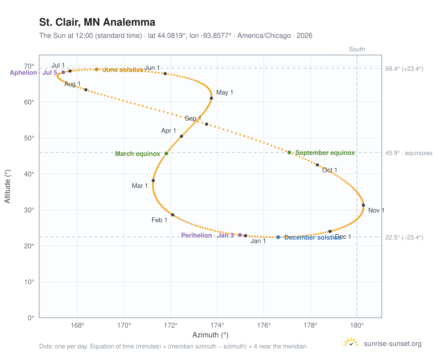 St. Clair, MN analemma chart: the Sun at 12:00 (standard time) through the year
