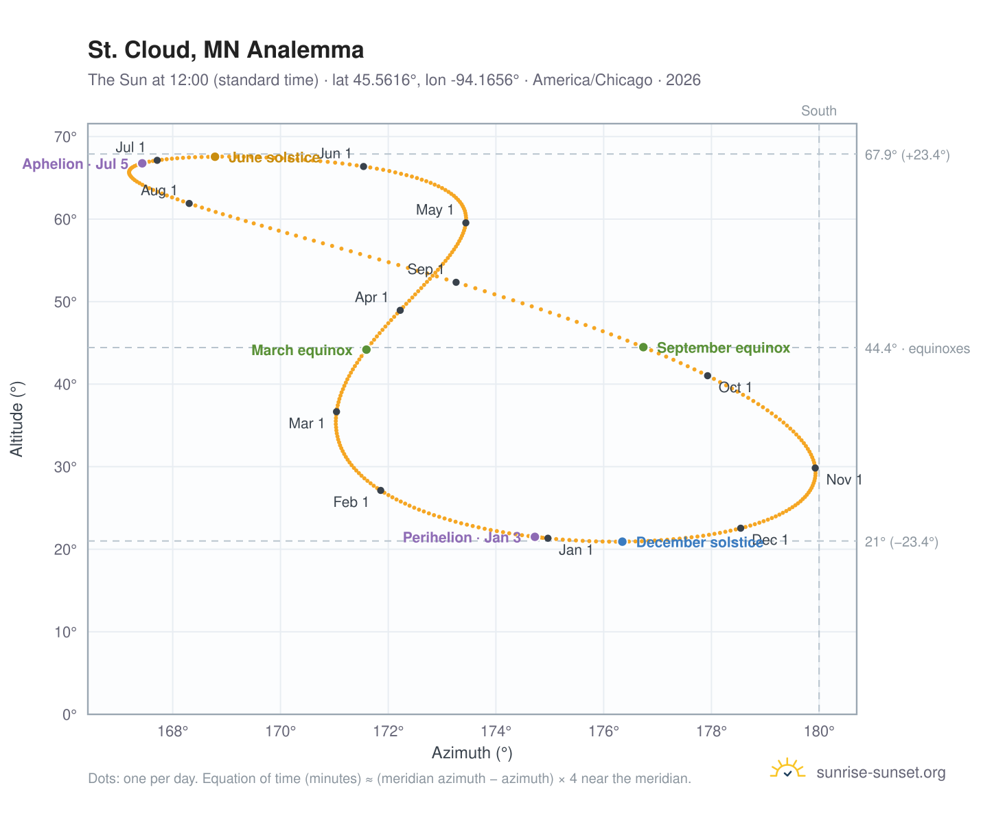 St. Cloud, MN analemma chart: the Sun at 12:00 (standard time) through the year
