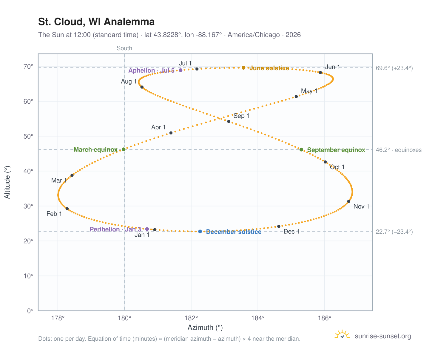 St. Cloud, WI analemma chart: the Sun at 12:00 (standard time) through the year