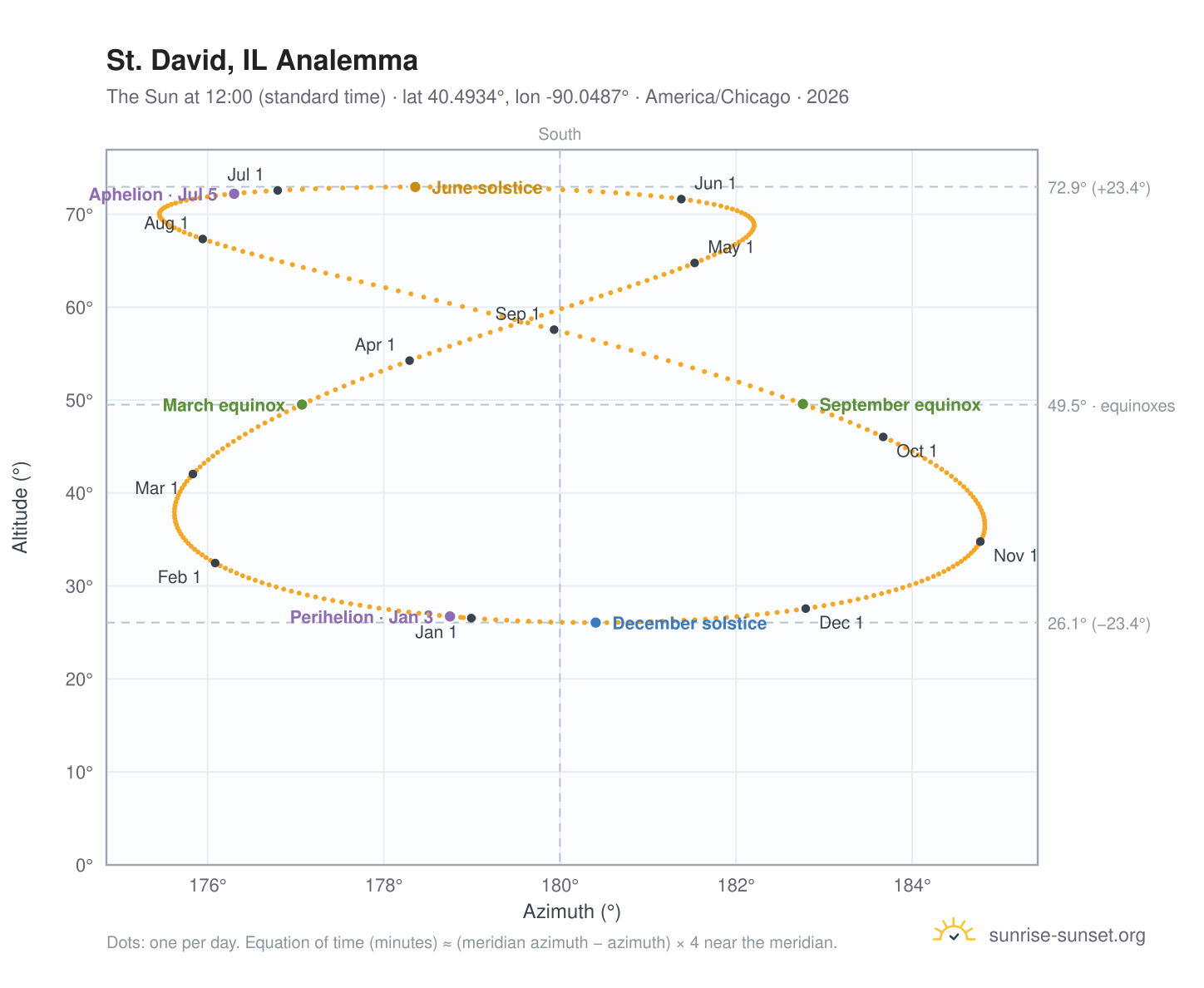 St. David, IL analemma chart: the Sun at 12:00 (standard time) through the year