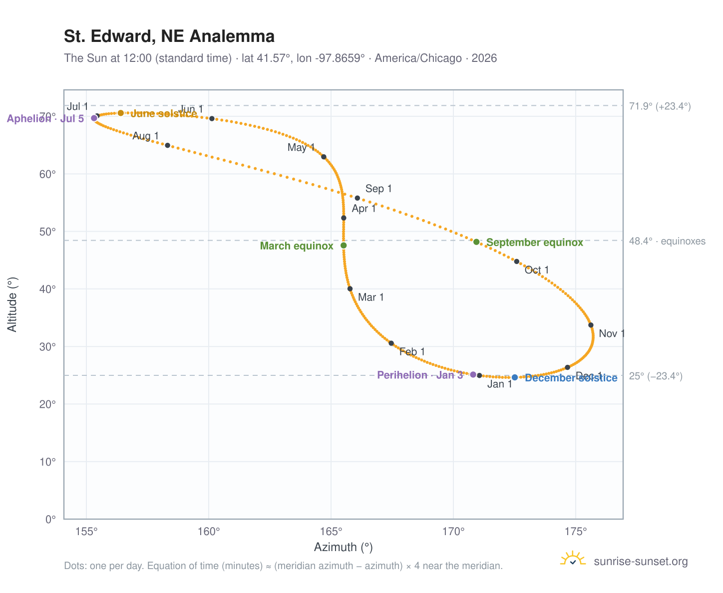 St. Edward, NE analemma chart: the Sun at 12:00 (standard time) through the year