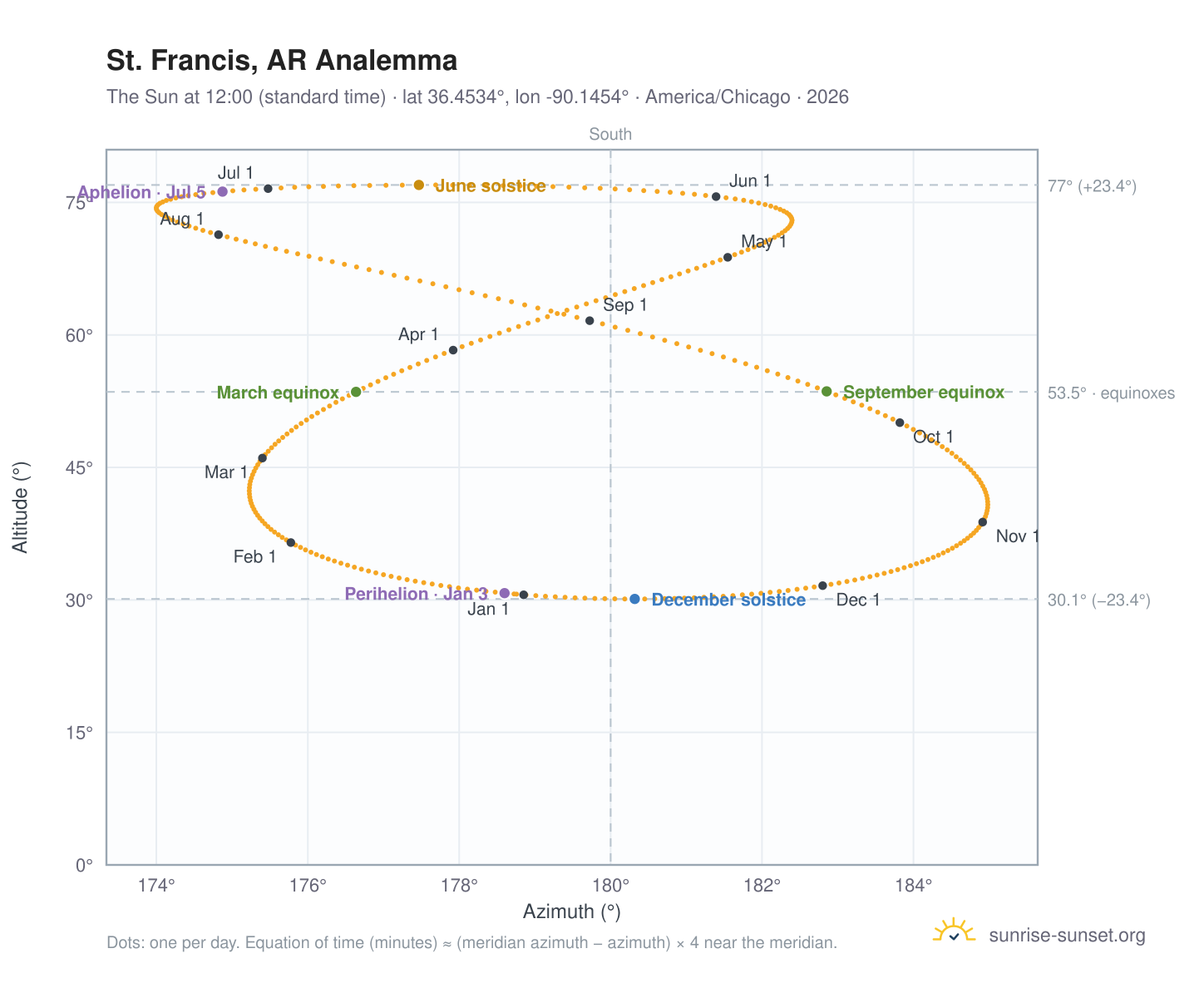 St. Francis, AR analemma chart: the Sun at 12:00 (standard time) through the year