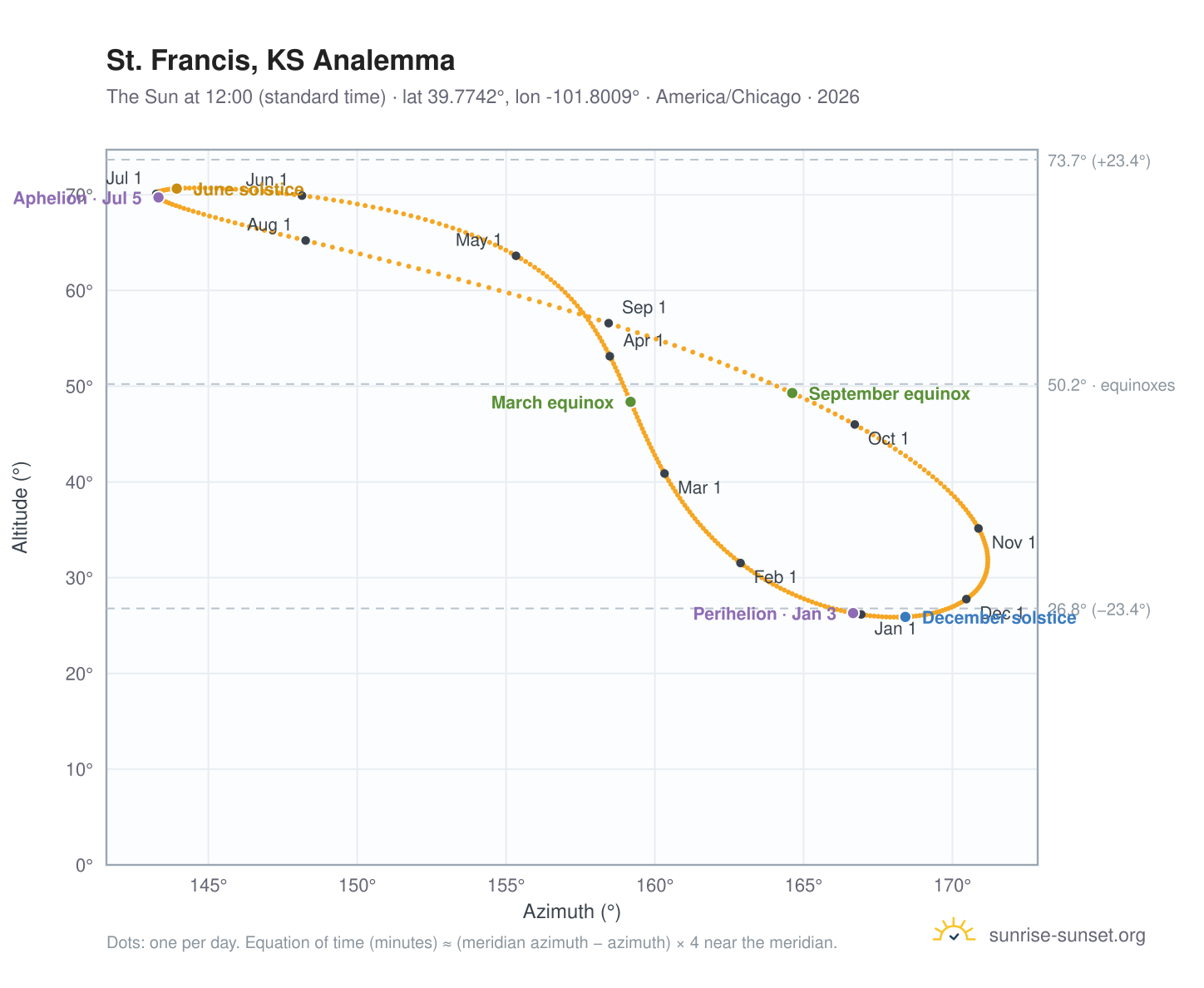 St. Francis, KS analemma chart: the Sun at 12:00 (standard time) through the year