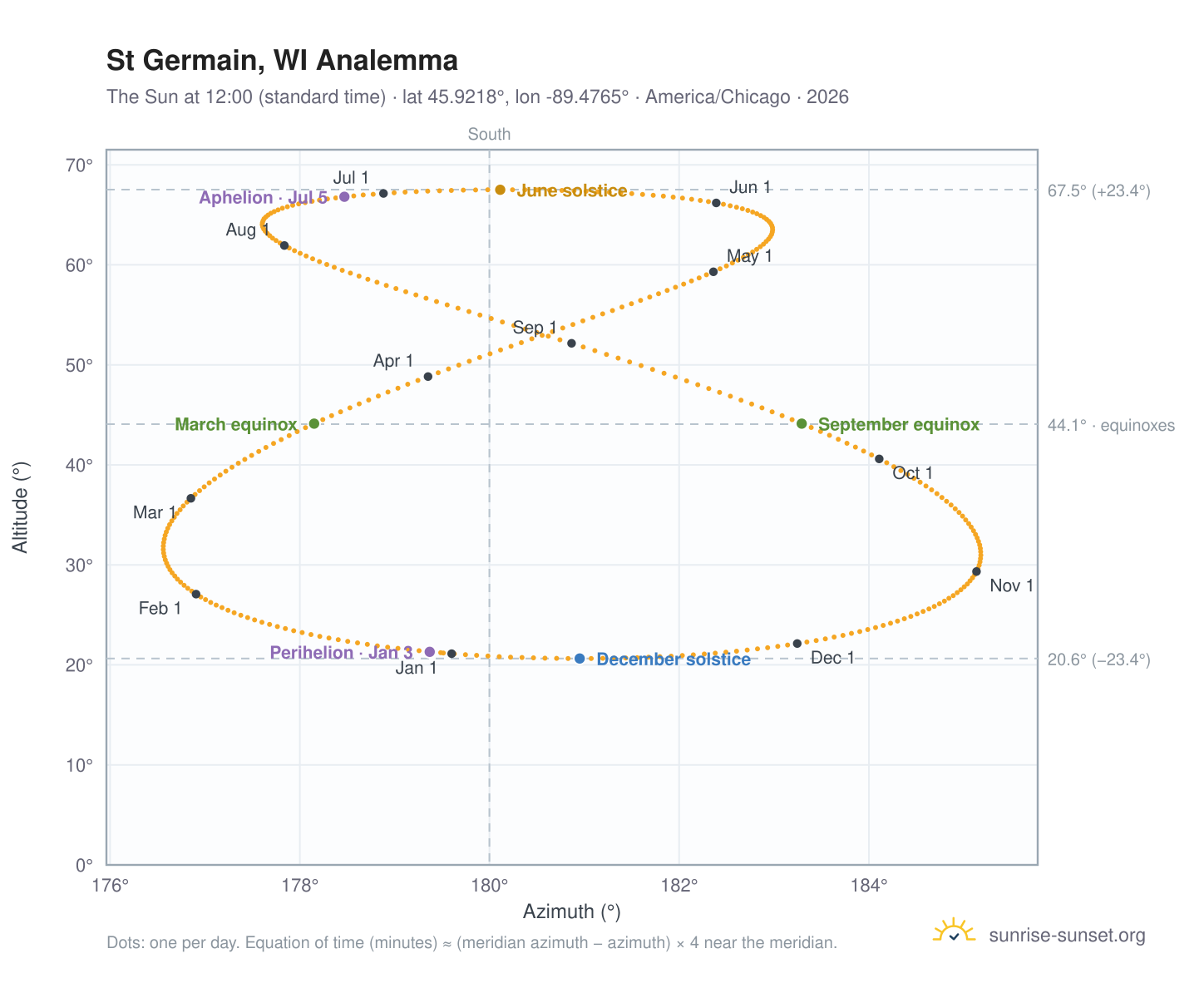 St Germain, WI analemma chart: the Sun at 12:00 (standard time) through the year