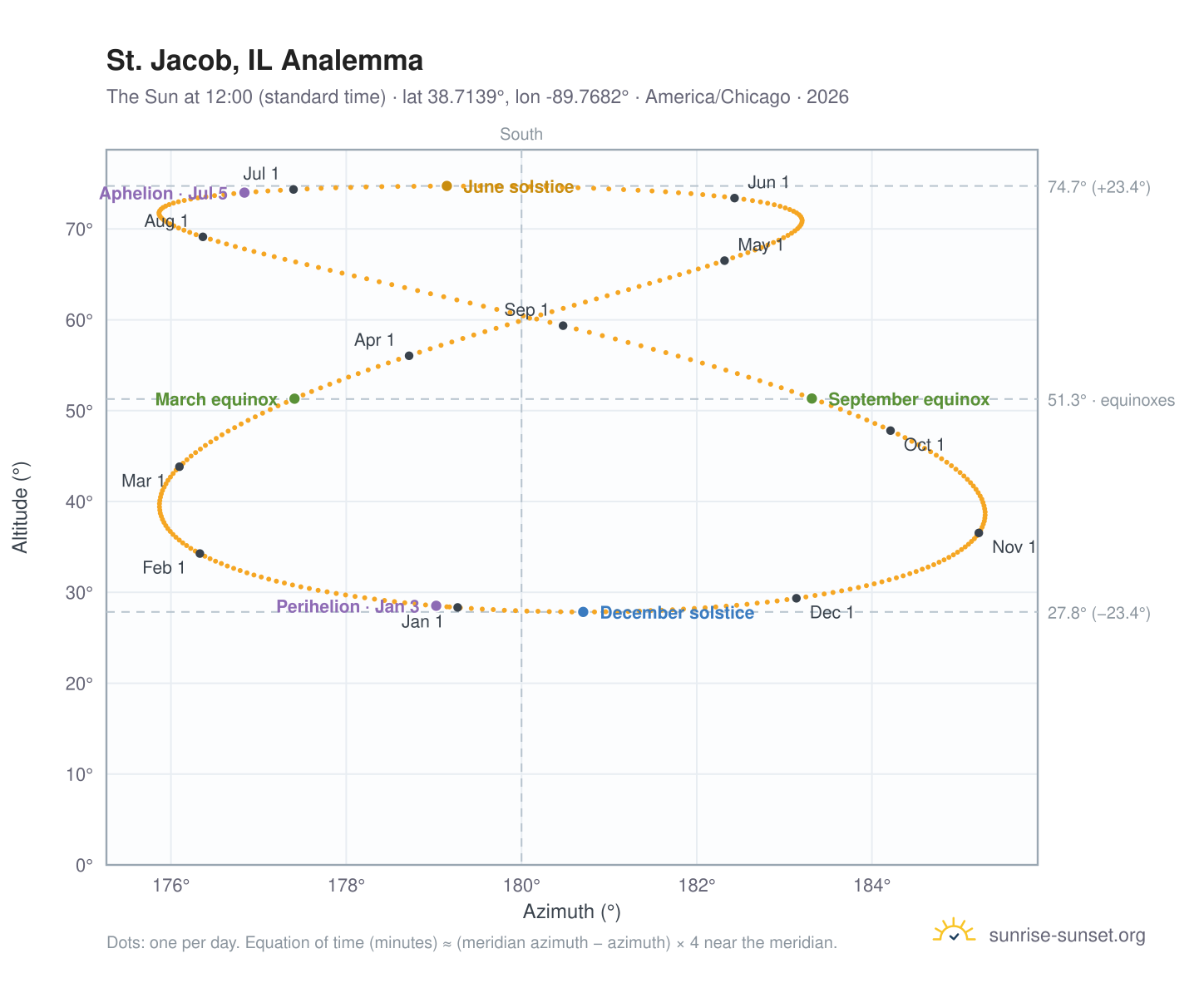 St. Jacob, IL analemma chart: the Sun at 12:00 (standard time) through the year