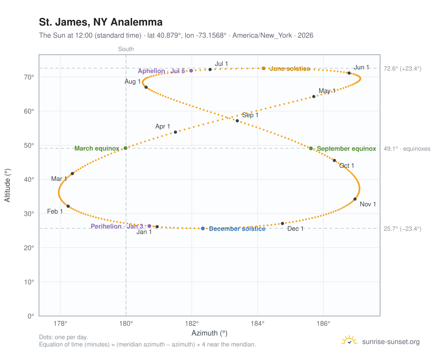 St. James, NY analemma chart: the Sun at 12:00 (standard time) through the year