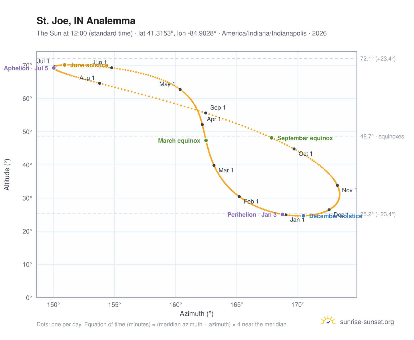St. Joe, IN analemma chart: the Sun at 12:00 (standard time) through the year