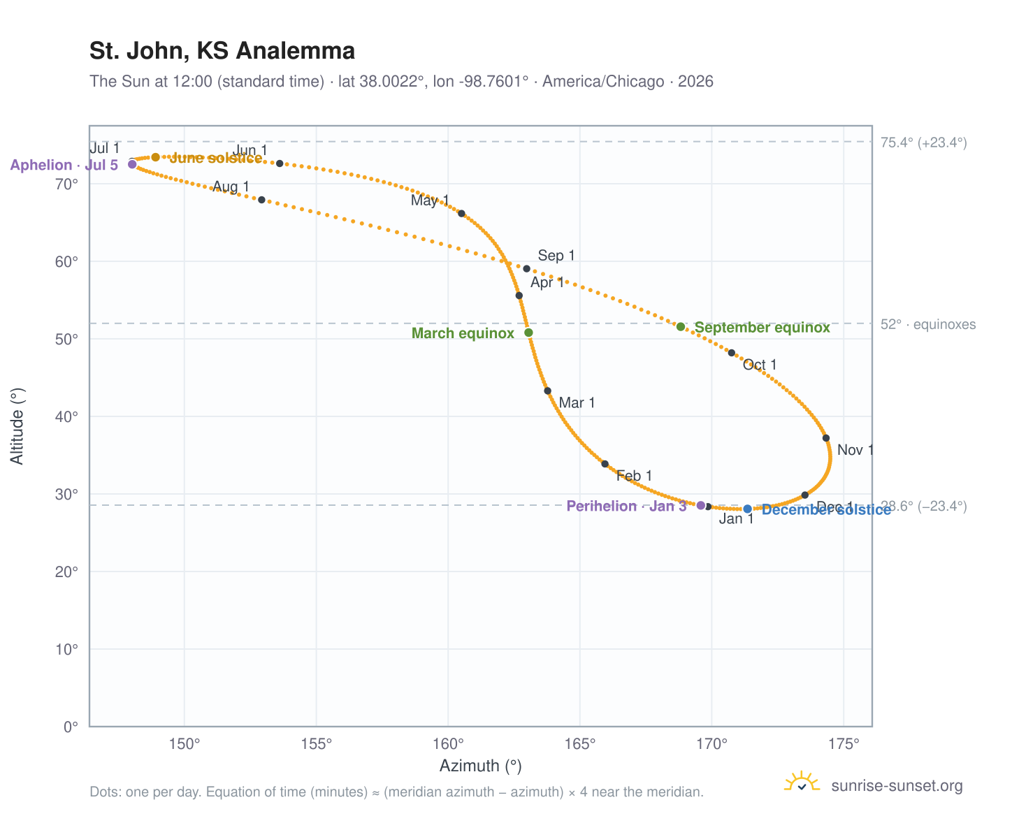 St. John, KS analemma chart: the Sun at 12:00 (standard time) through the year
