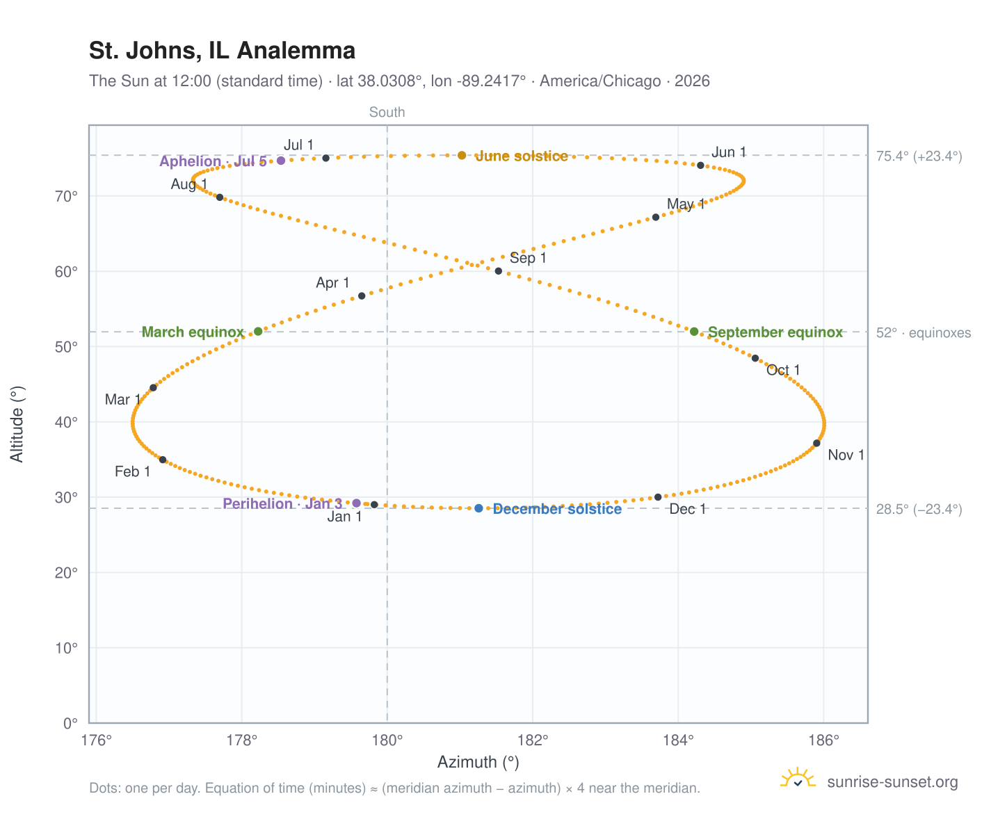 St. Johns, IL analemma chart: the Sun at 12:00 (standard time) through the year