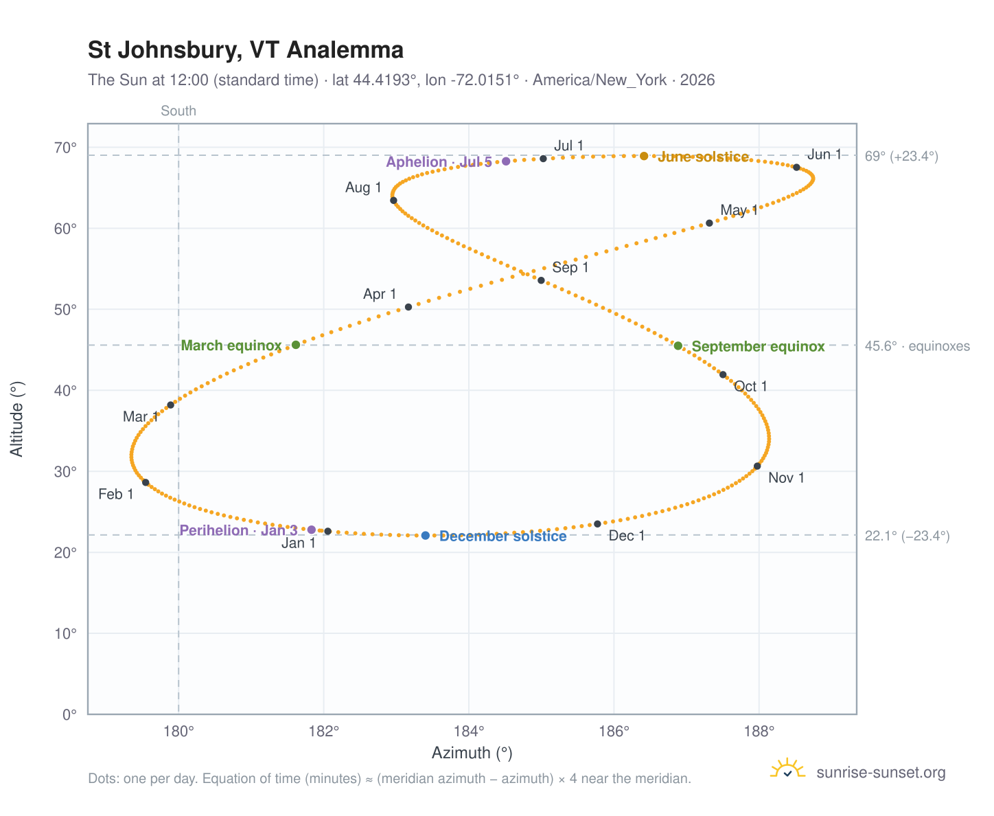 St Johnsbury, VT analemma chart: the Sun at 12:00 (standard time) through the year