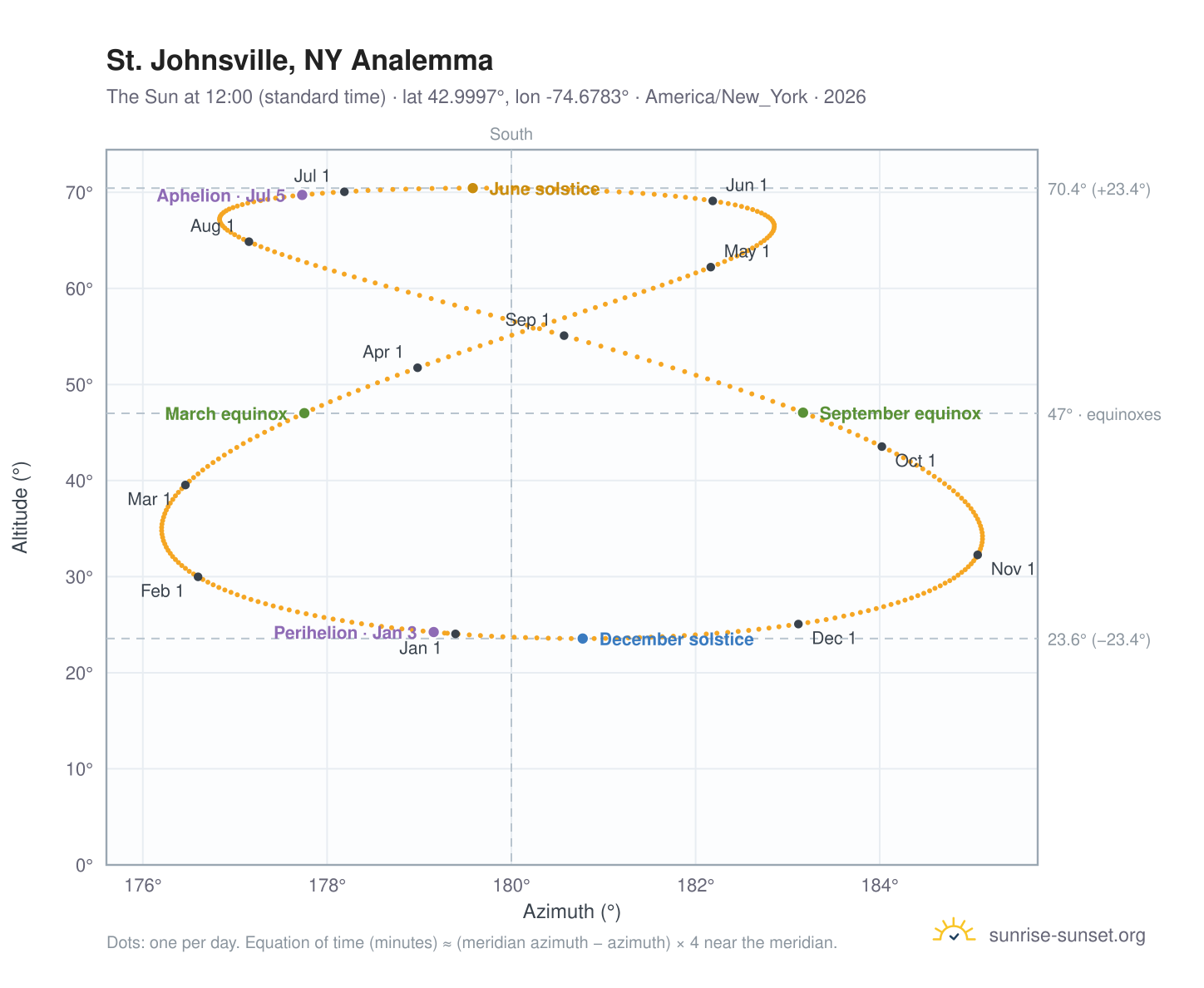 St. Johnsville, NY analemma chart: the Sun at 12:00 (standard time) through the year