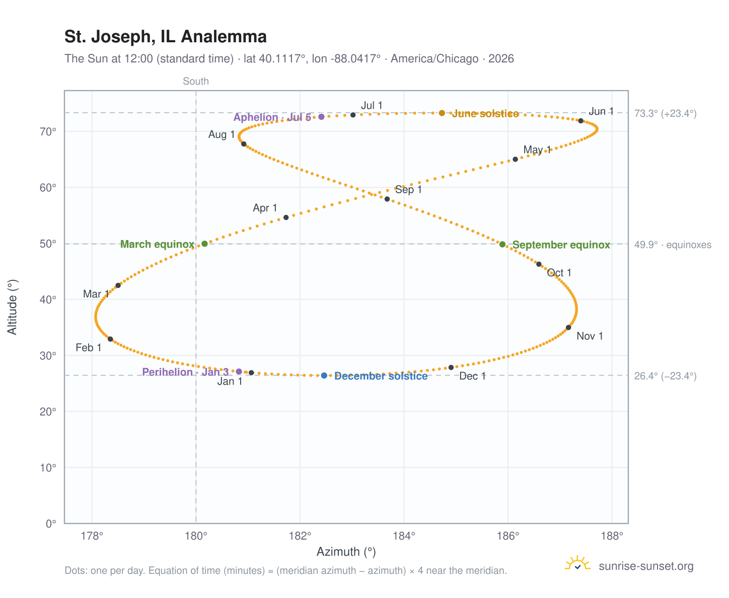 St. Joseph, IL analemma chart: the Sun at 12:00 (standard time) through the year
