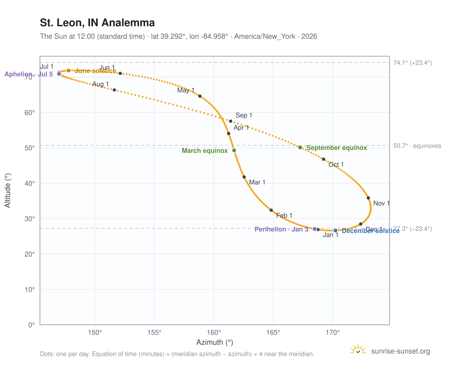 St. Leon, IN analemma chart: the Sun at 12:00 (standard time) through the year