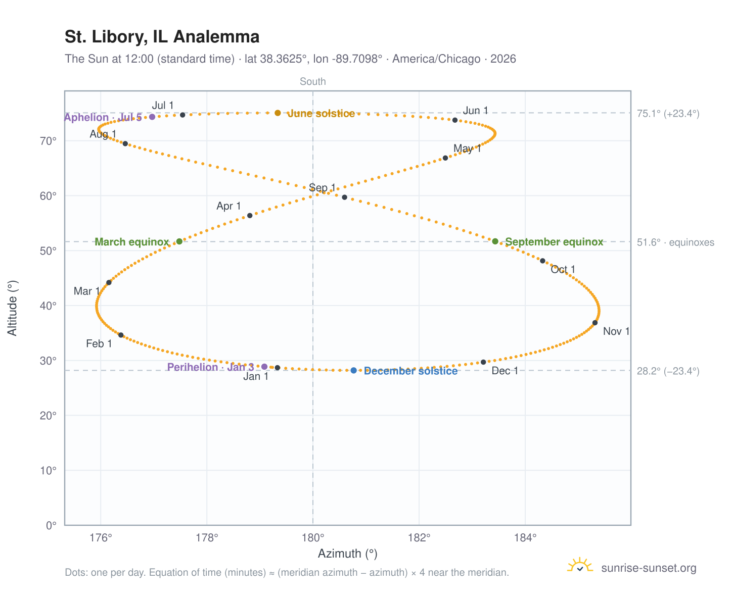 St. Libory, IL analemma chart: the Sun at 12:00 (standard time) through the year