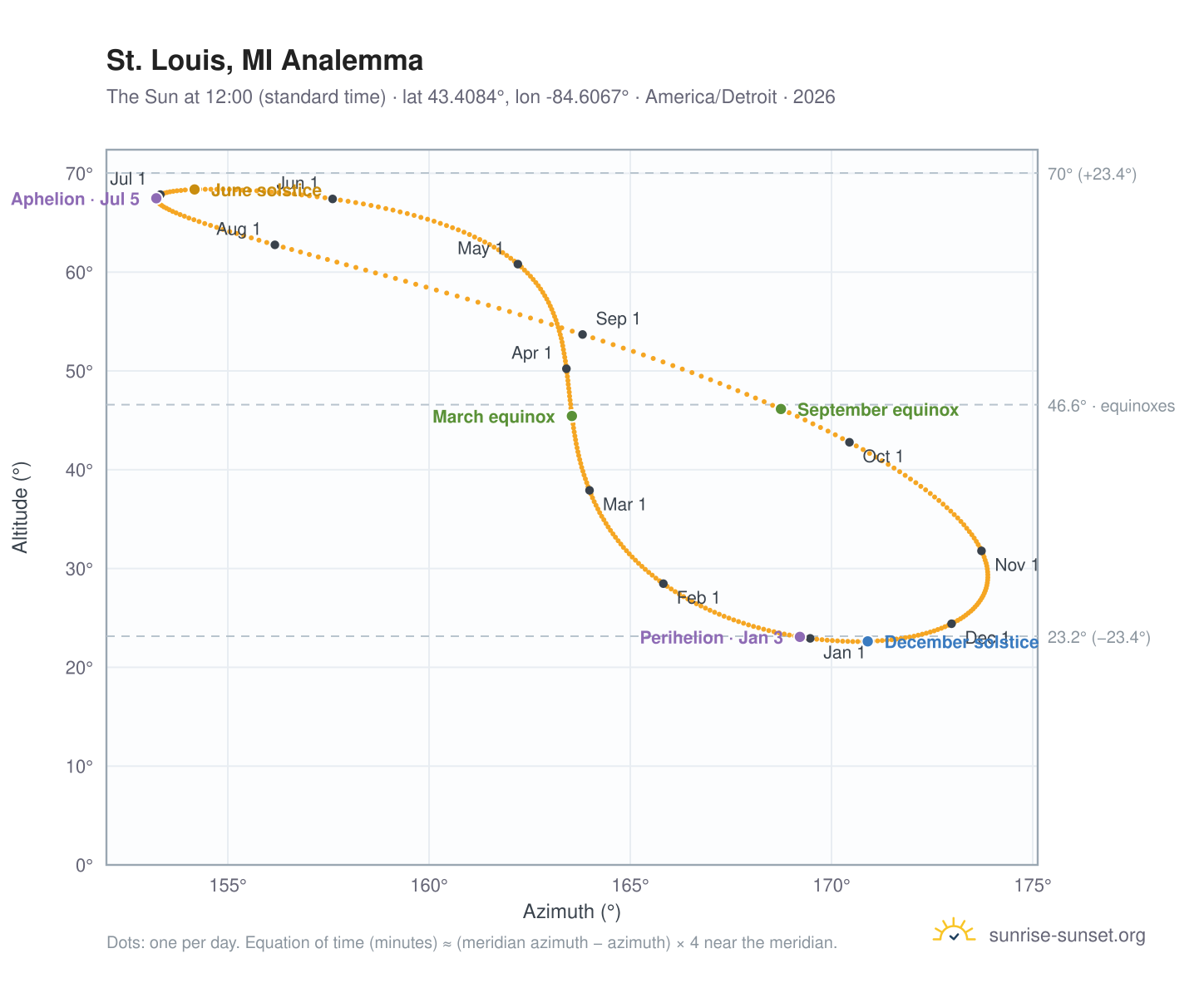 St. Louis, MI analemma chart: the Sun at 12:00 (standard time) through the year