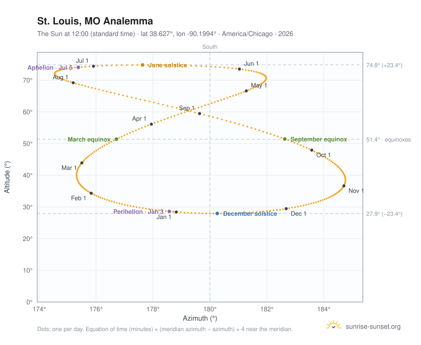 St. Louis, MO analemma chart: the Sun at 12:00 (standard time) through the year
