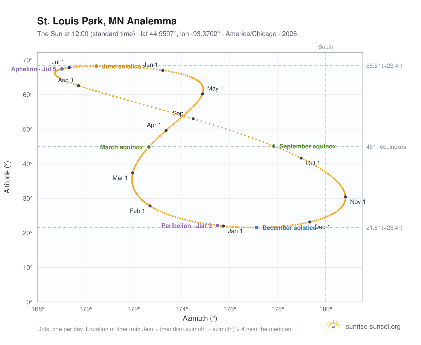 St. Louis Park, MN analemma chart: the Sun at 12:00 (standard time) through the year