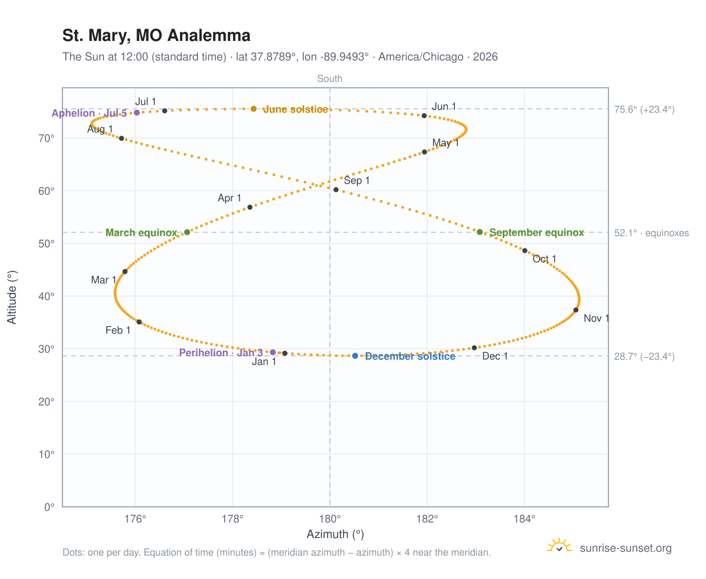 St. Mary, MO analemma chart: the Sun at 12:00 (standard time) through the year