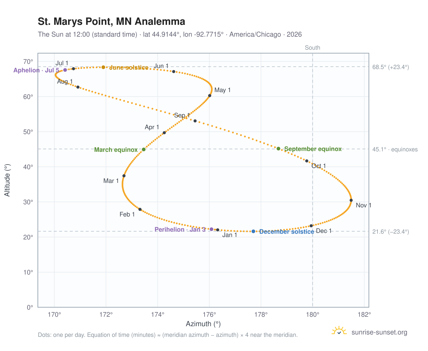 St. Marys Point, MN analemma chart: the Sun at 12:00 (standard time) through the year