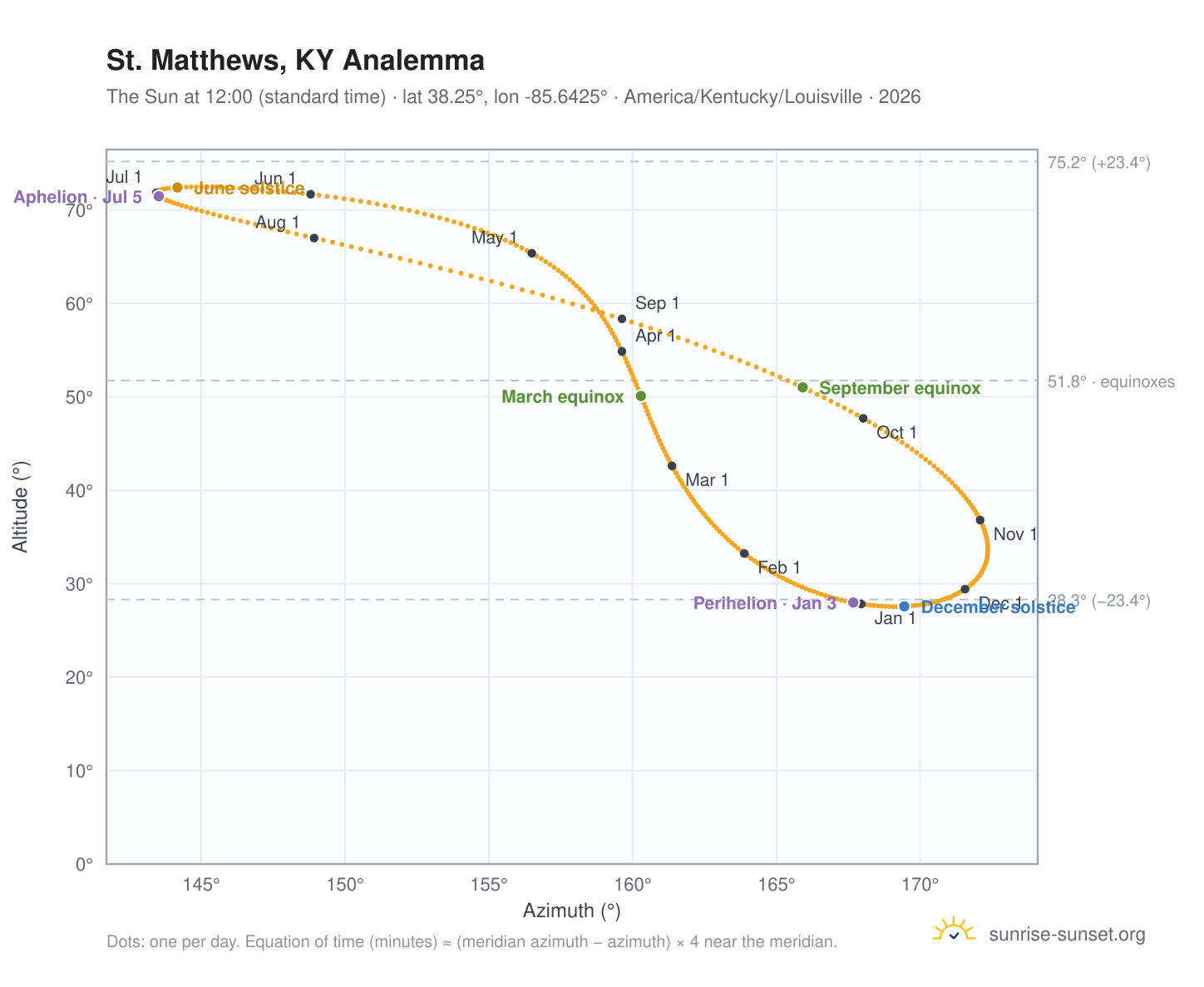 St. Matthews, KY analemma chart: the Sun at 12:00 (standard time) through the year