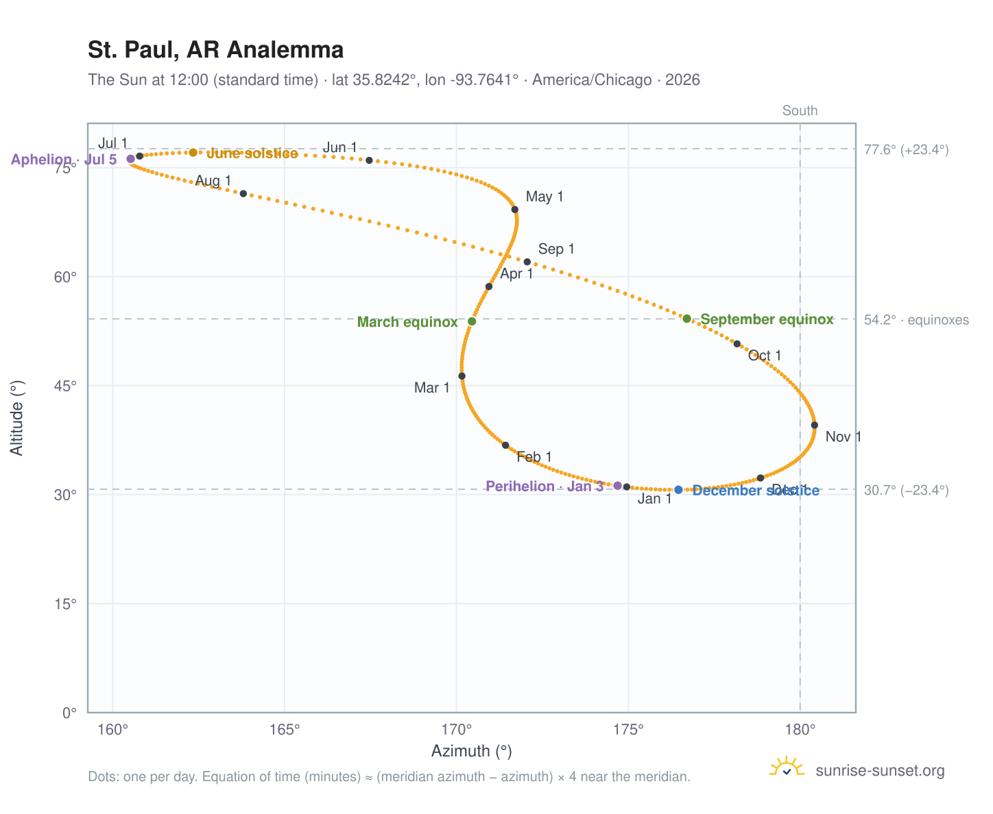 St. Paul, AR analemma chart: the Sun at 12:00 (standard time) through the year