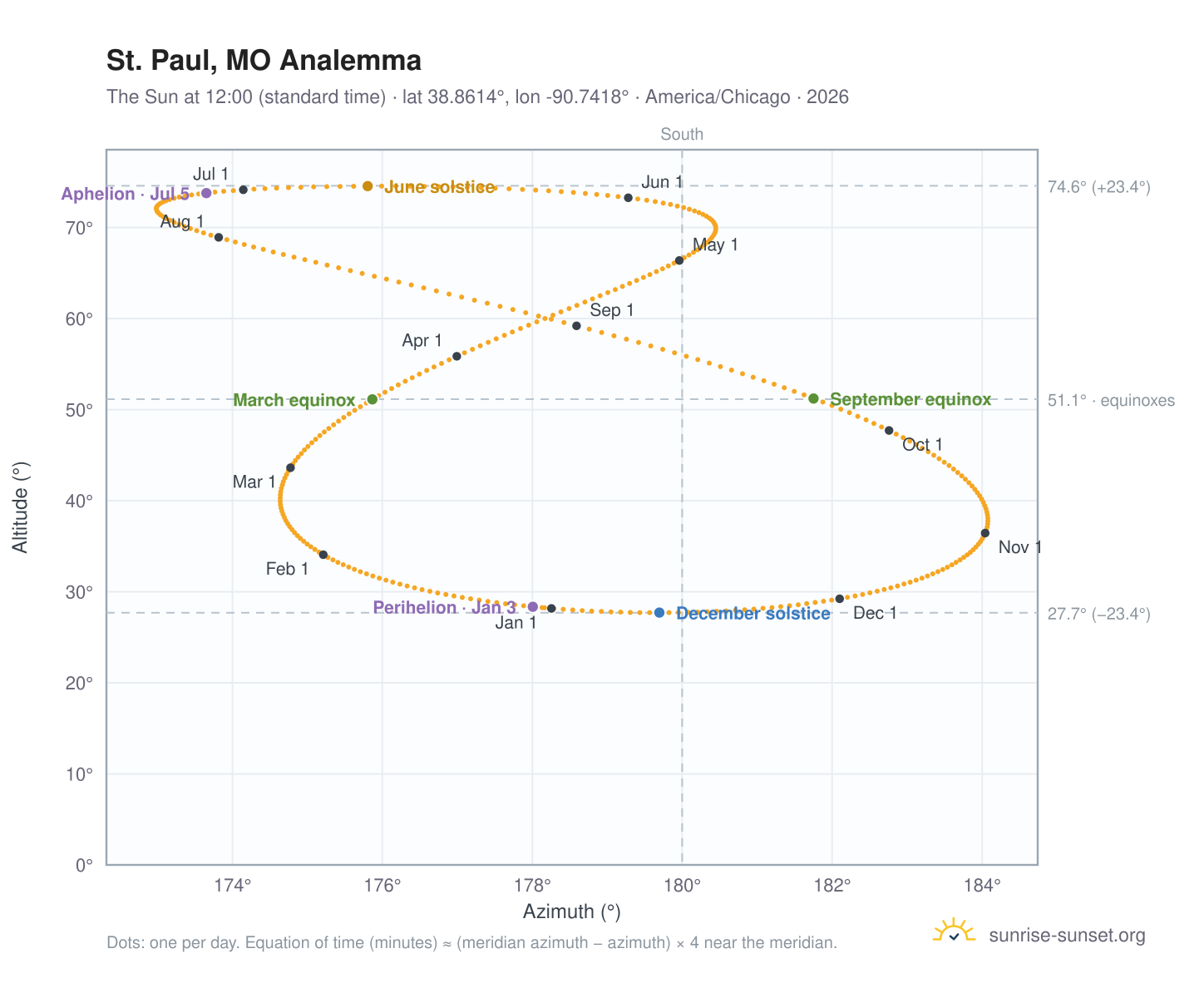 St. Paul, MO analemma chart: the Sun at 12:00 (standard time) through the year
