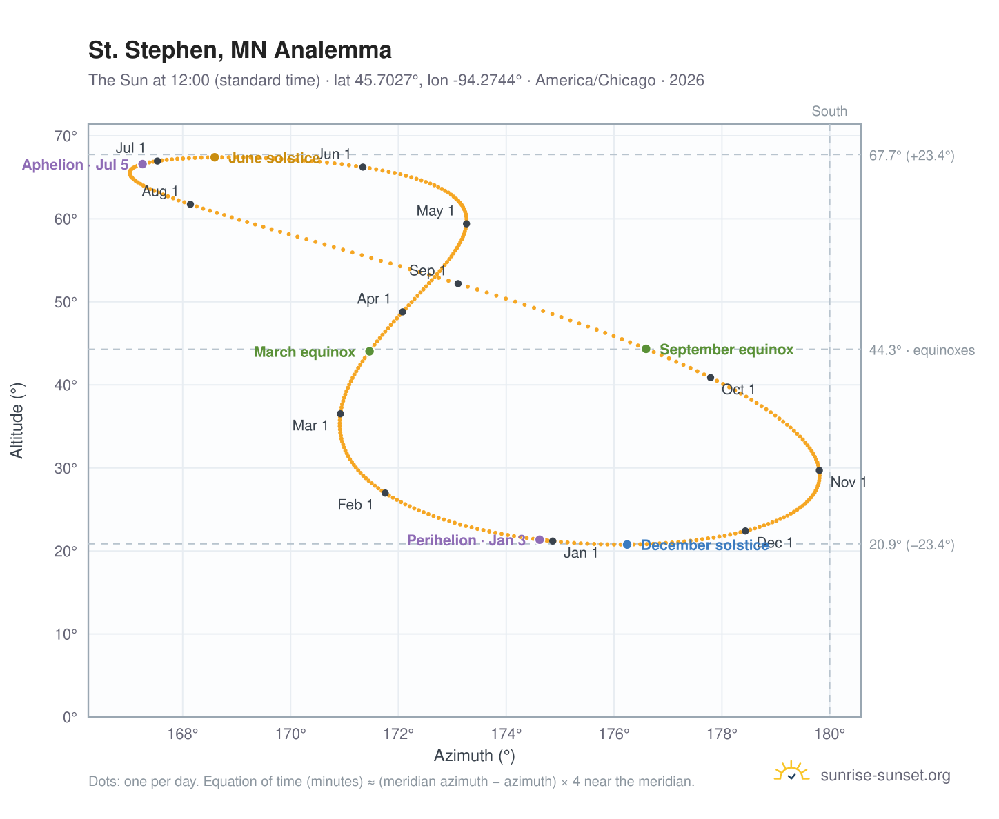 St. Stephen, MN analemma chart: the Sun at 12:00 (standard time) through the year