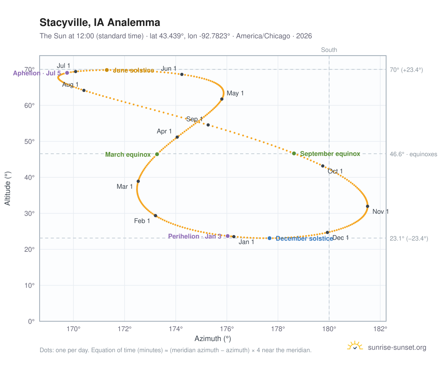 Stacyville, IA analemma chart: the Sun at 12:00 (standard time) through the year