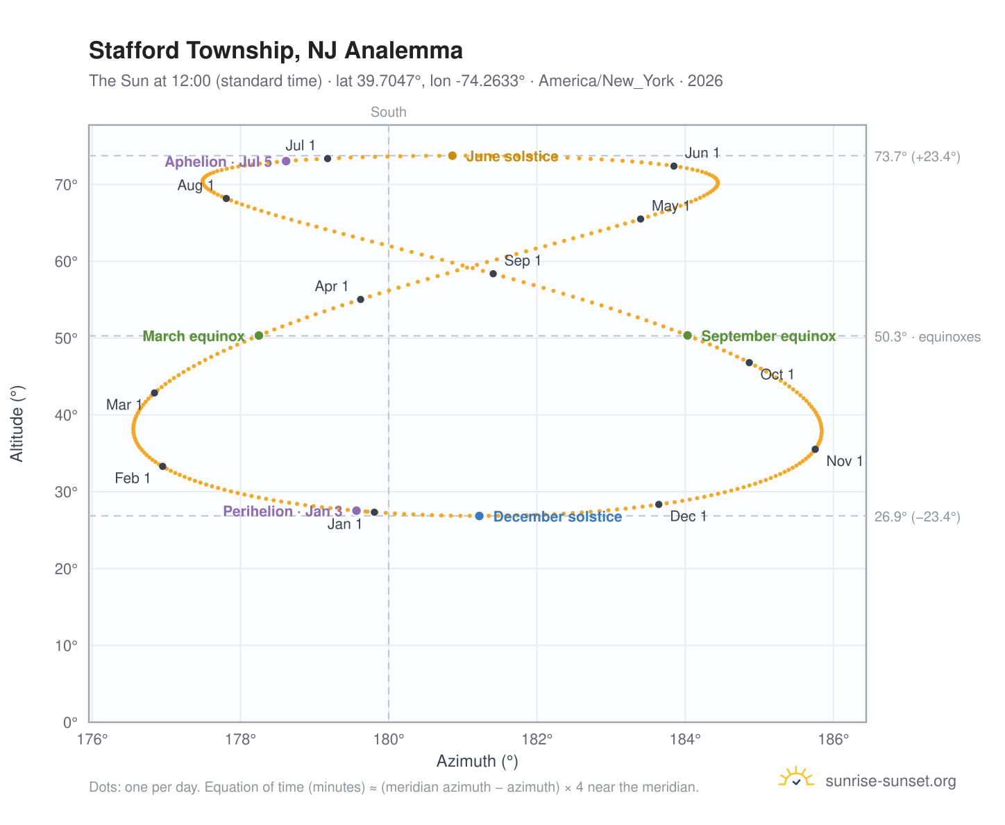 Stafford Township, NJ analemma chart: the Sun at 12:00 (standard time) through the year