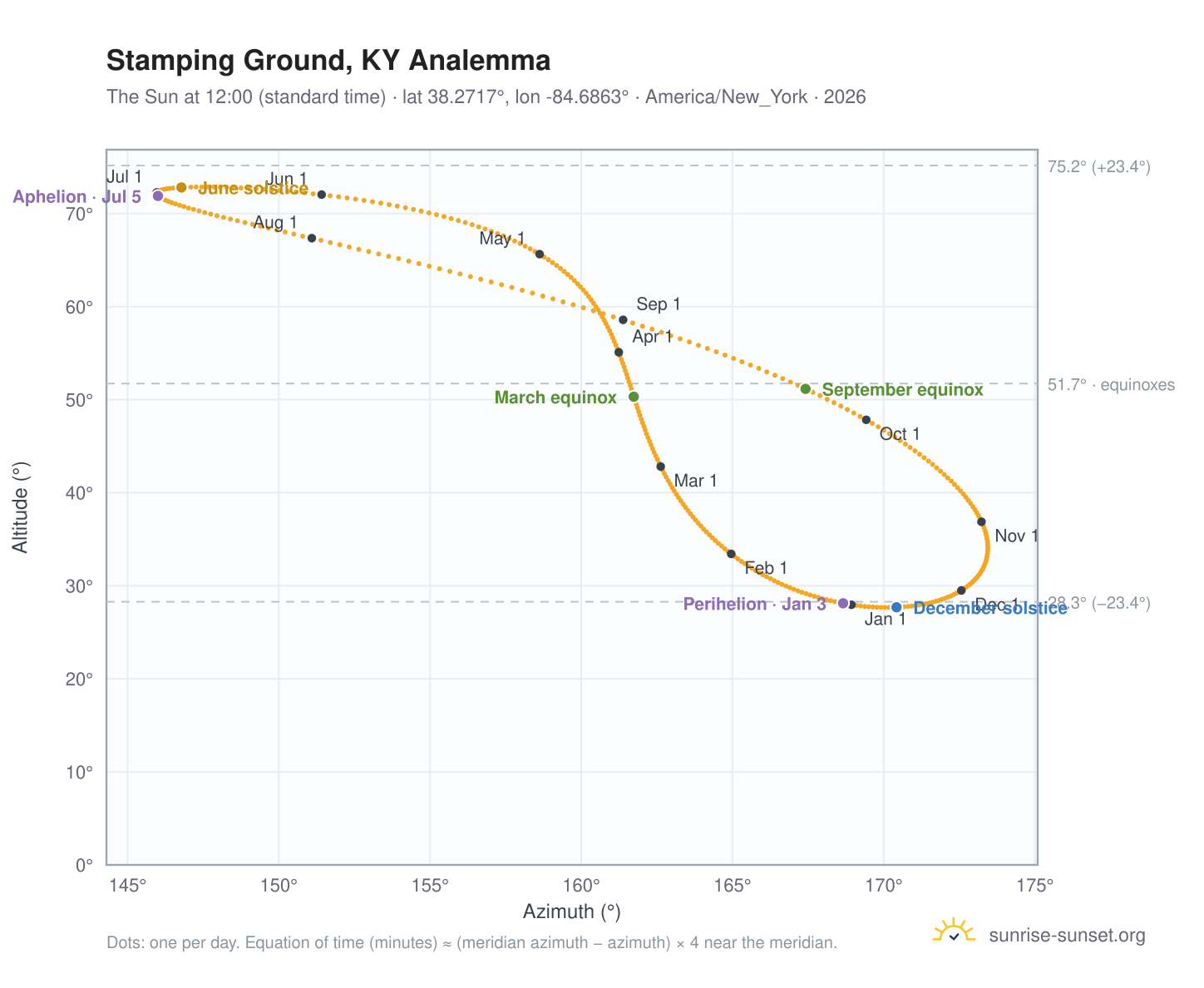 Stamping Ground, KY analemma chart: the Sun at 12:00 (standard time) through the year