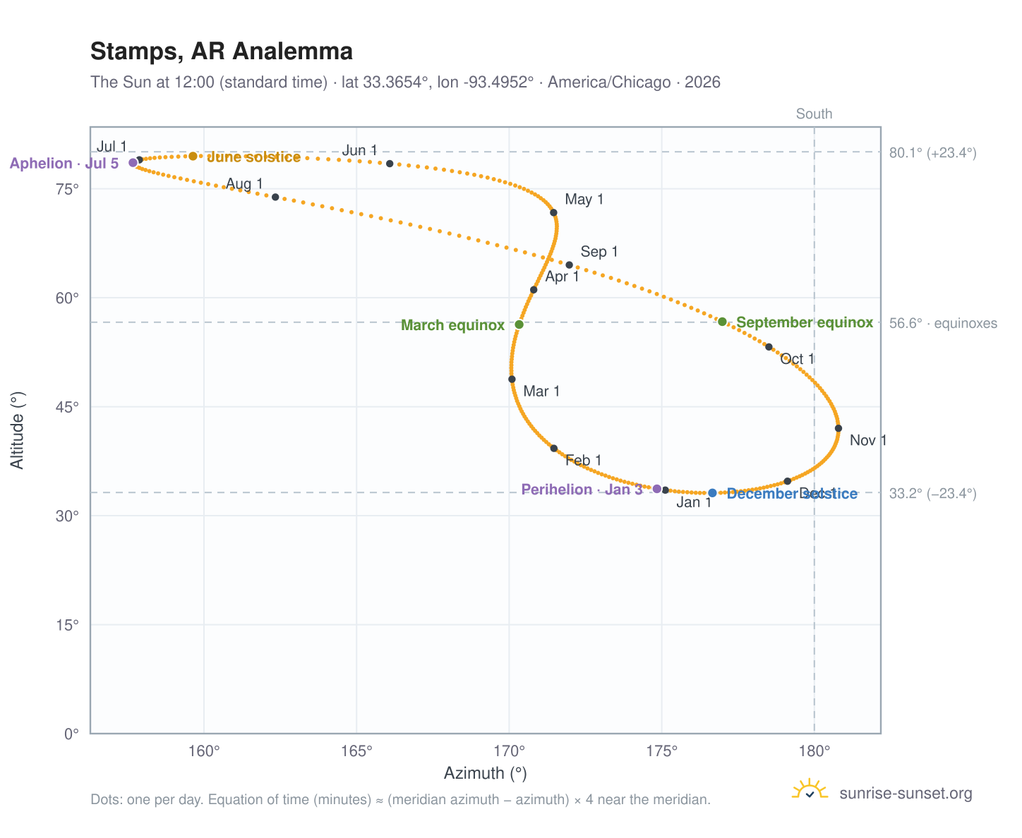 Stamps, AR analemma chart: the Sun at 12:00 (standard time) through the year