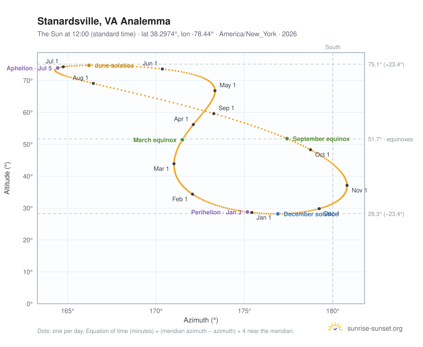 Stanardsville, VA analemma chart: the Sun at 12:00 (standard time) through the year