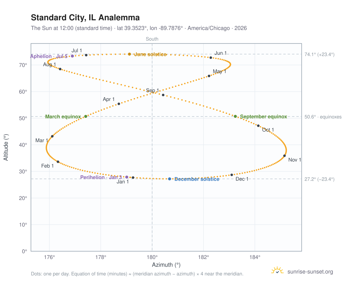 Standard City, IL analemma chart: the Sun at 12:00 (standard time) through the year