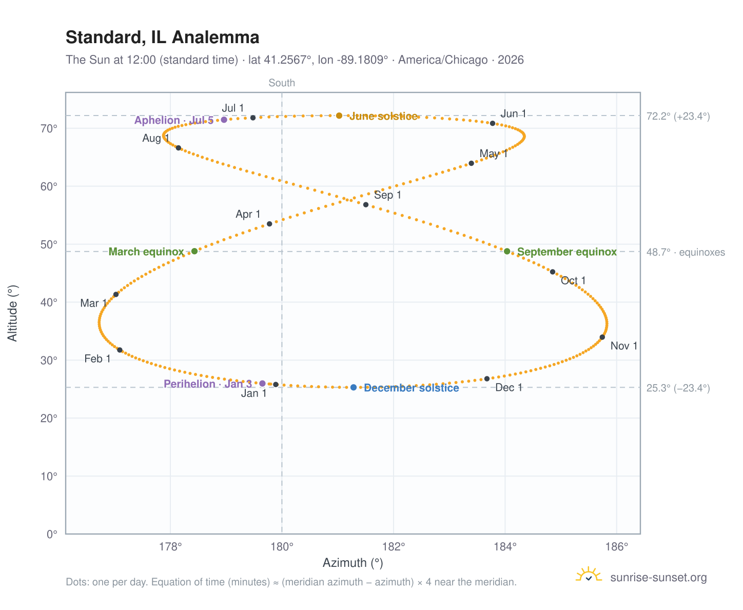 Standard, IL analemma chart: the Sun at 12:00 (standard time) through the year