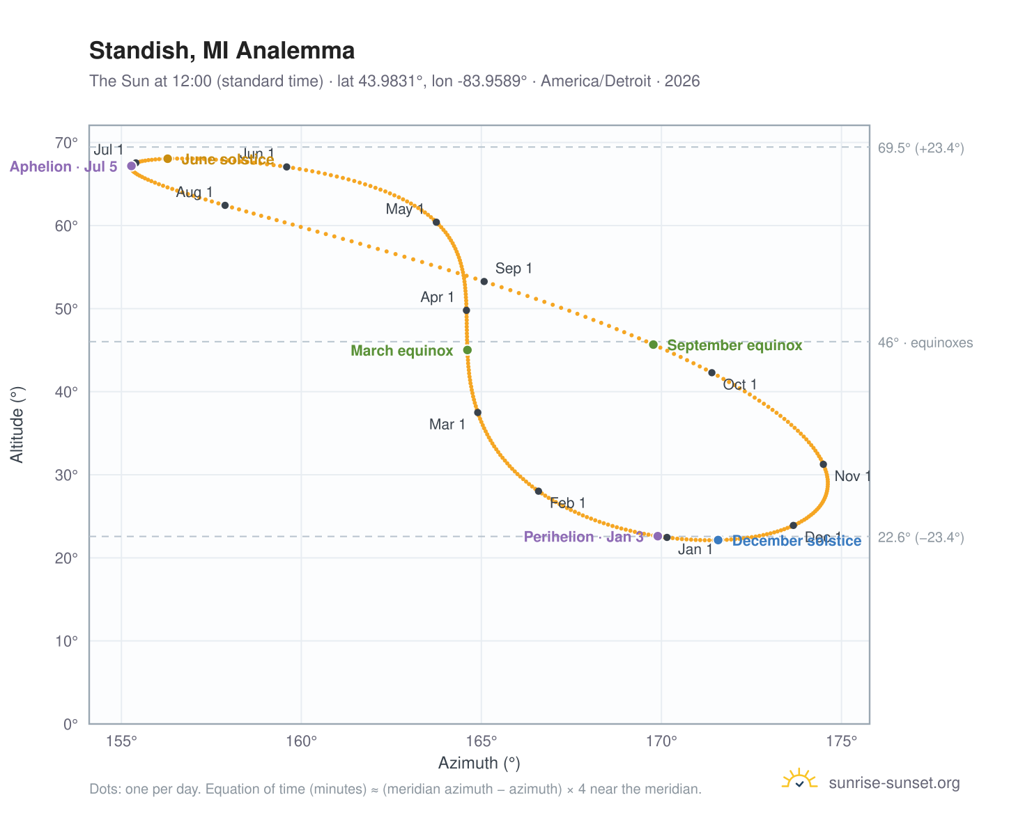 Standish, MI analemma chart: the Sun at 12:00 (standard time) through the year