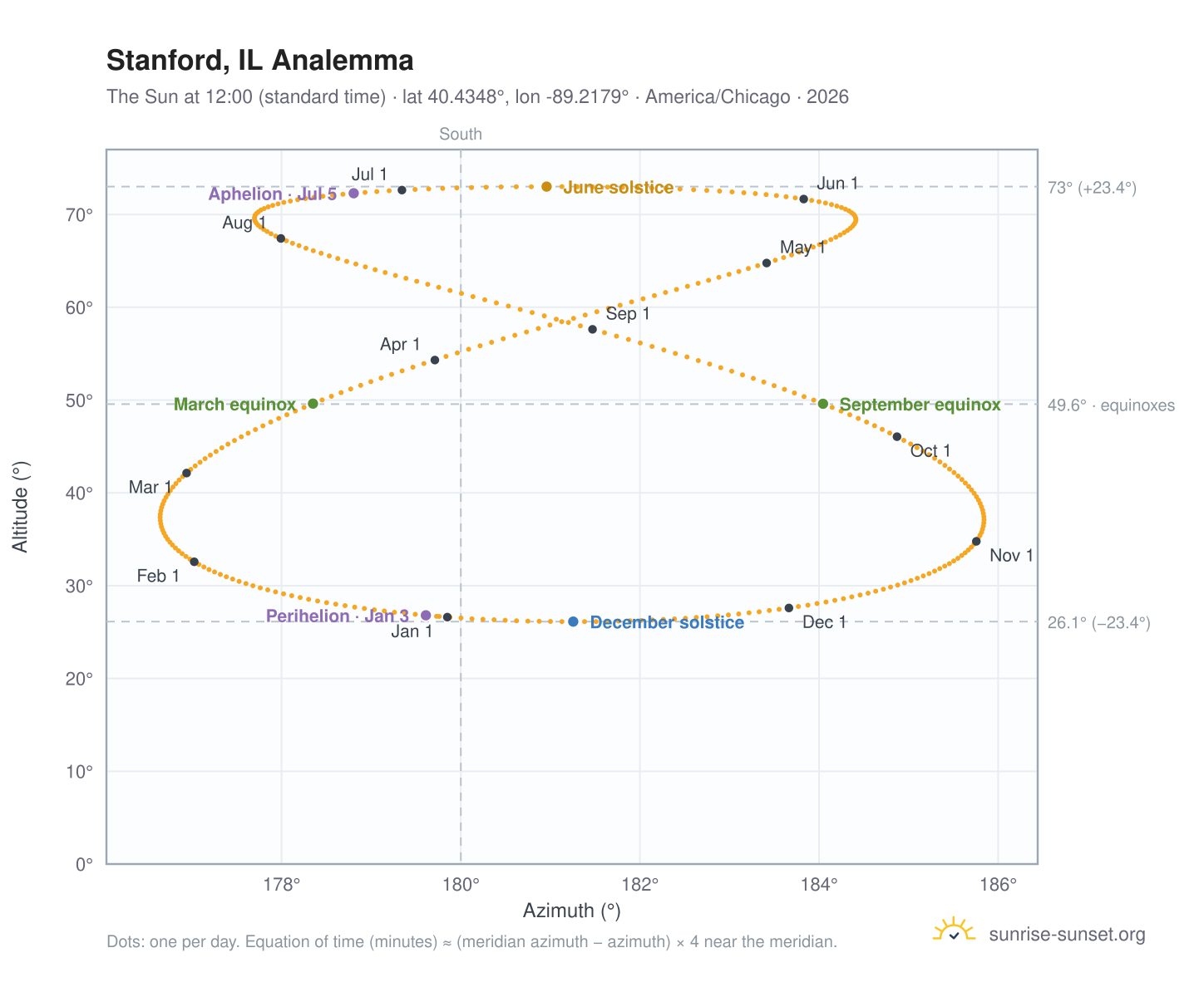 Stanford, IL analemma chart: the Sun at 12:00 (standard time) through the year