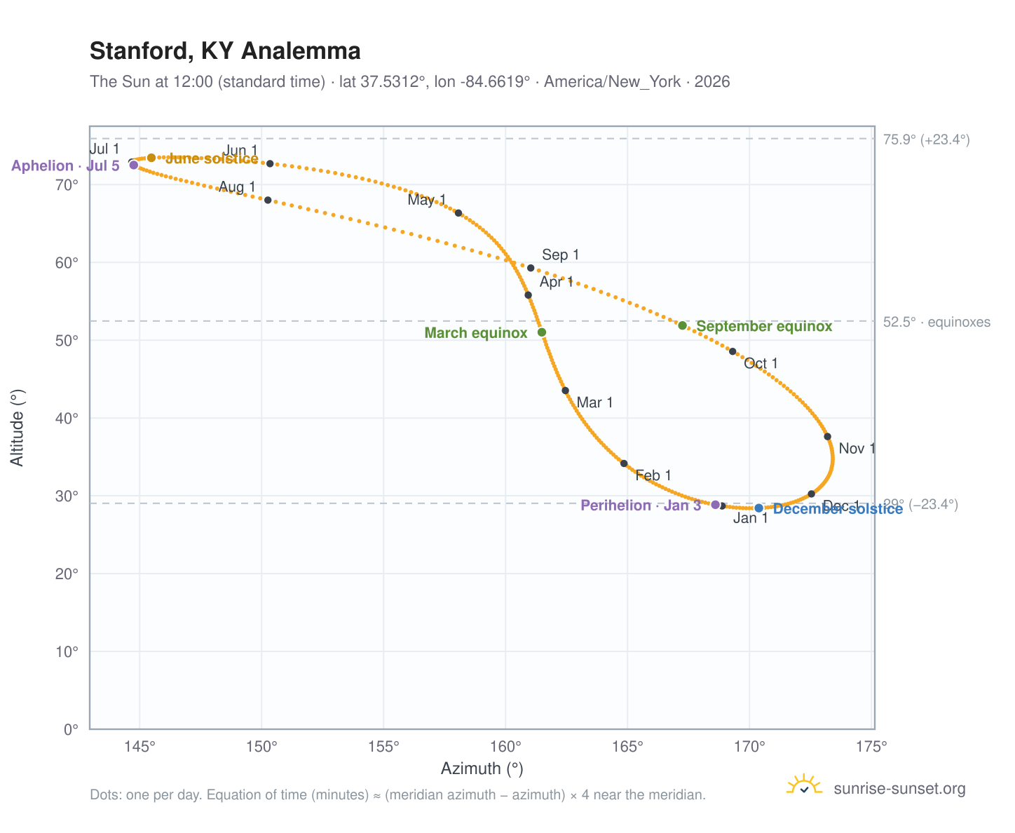 Stanford, KY analemma chart: the Sun at 12:00 (standard time) through the year