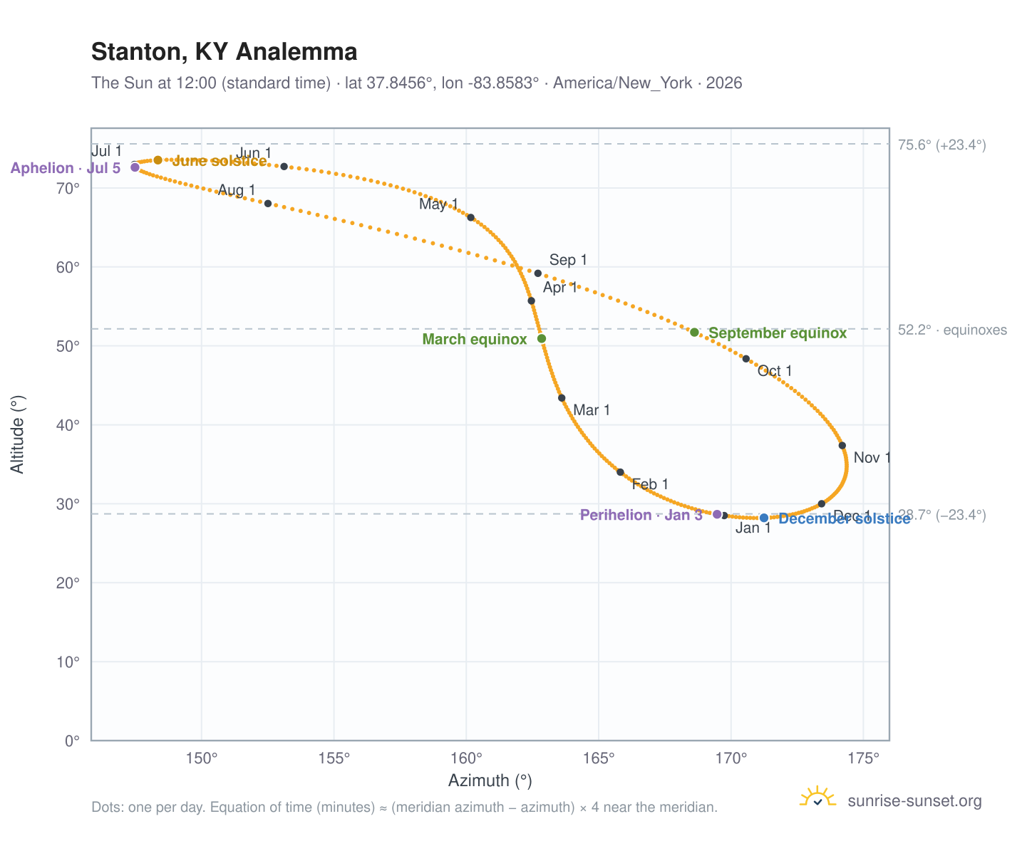 Stanton, KY analemma chart: the Sun at 12:00 (standard time) through the year