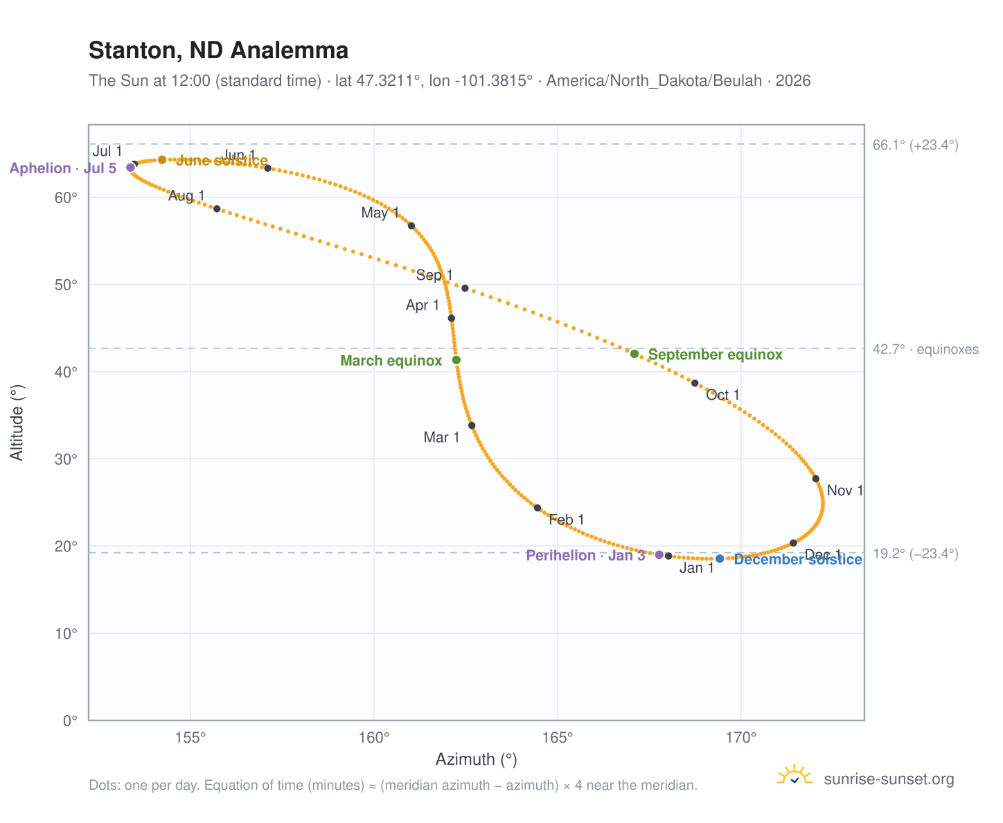Stanton, ND analemma chart: the Sun at 12:00 (standard time) through the year